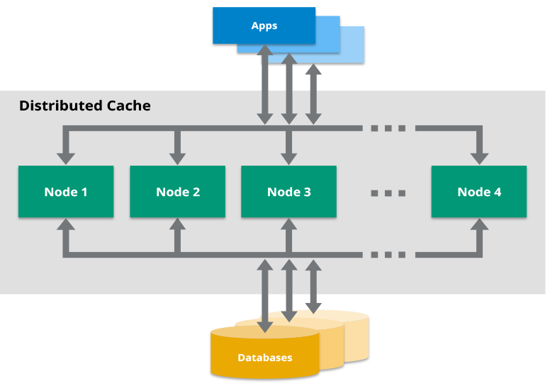 Định cấu hình bộ nhớ cache của bạn