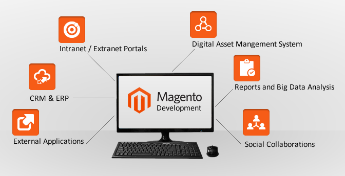 Lợi ích khi thiết kế website bằng Magento