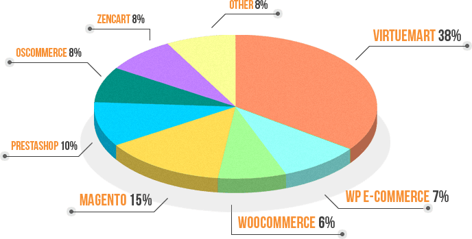 Quy trình thiết kế website magento