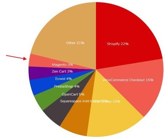 Ảnh chụp được lấy từ BuildWith