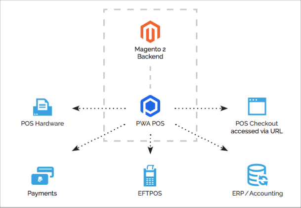 Hướng dẫn đầy đủ về Khoảng không quảng cáo Magento (MSI)