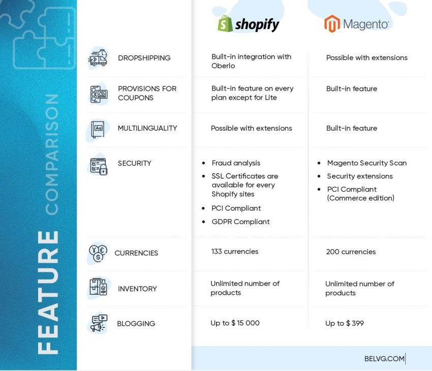 Magento vs Shopify: Đánh giá so sánh đầy đủ