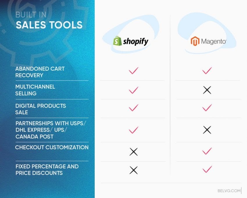 Magento vs Shopify: Đánh giá so sánh đầy đủ