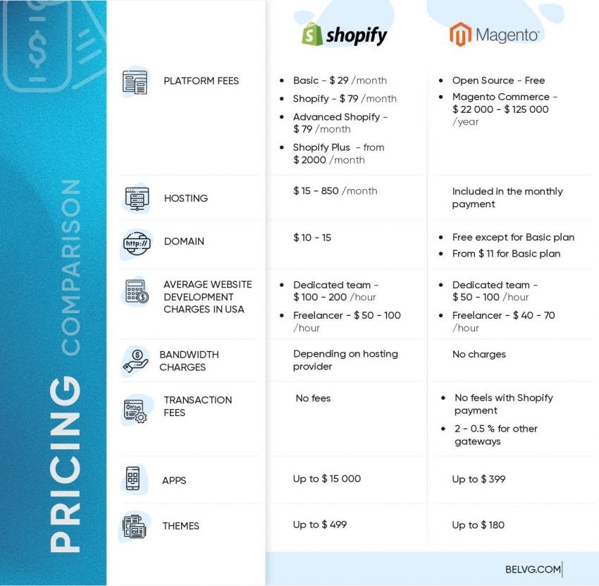 Magento vs Shopify: Đánh giá so sánh đầy đủ