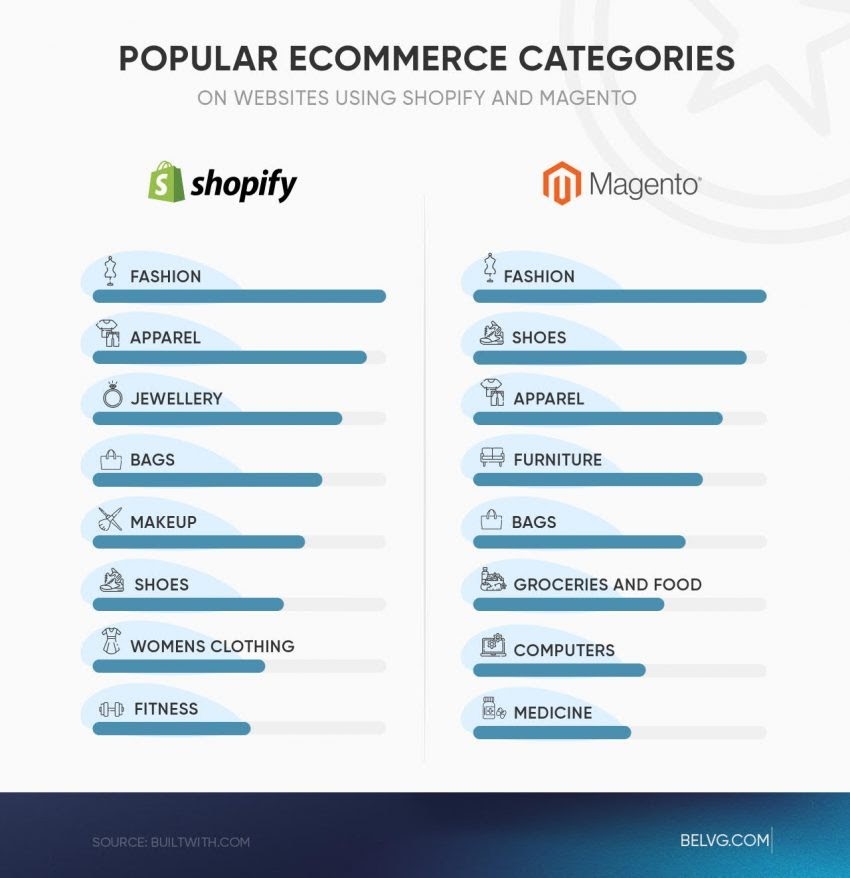 Magento vs Shopify: Đánh giá so sánh đầy đủ