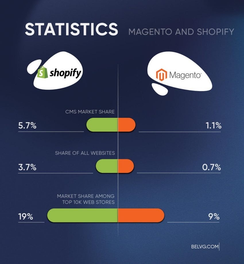 Magento vs Shopify: Đánh giá so sánh đầy đủ