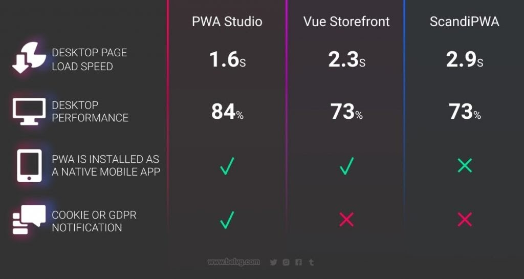 So sánh: Nhà cung cấp Magento PWA tốt nhất