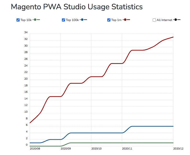 So sánh: Nhà cung cấp Magento PWA tốt nhất